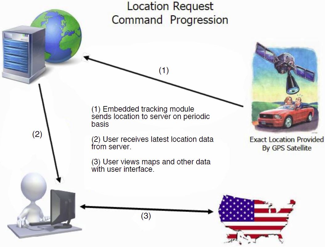 How GPS Tracking Devices Work